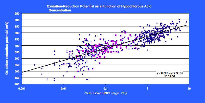 Orp Vs Free Chlorine Chart